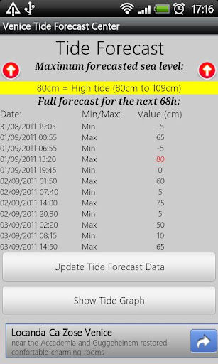 Venice Tide Forecast