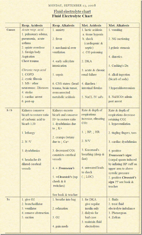 fluid-electrolyte-chart
