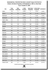 Oct reo short sale