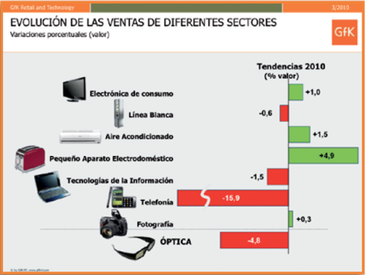 Decrecimiento del sector óptico