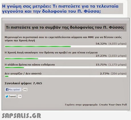 Η γνώμη σας μετράει: Τ  πιστεύετε για τα τελευταία γεγονότα και την δολοφονία του Π. Φ ύσσα; Τι πιστεύετε για το συμβάν Της δολοφονίας του Π. Φύσσα; Με μονωυνο ηεριστατικό nou το [κμεταλλεύονται κόμματα και ΜΜΕ για να θέσουν ΕΚΤός νόμου την Χρυσή Αυγή 54.32% (4.055whpo) Η Χρυσή Αυγή un°κίνησε τον δράστη να Προβεί σε μια τέτοια Ενέργεια Η αλήθεια βρίσκεται κάπου ενδιάμεσα Δεν γνωρίζω / Δεν anavuo Συνολικοί Ψήφοι: 7,465 27.23%(2,033 un po  15.7196 (1,173 ψήφο) 2.7396 (204 ψήφο) Tweet1 rupiστε στην φηφοφορία Create Your Own Poll SAP SALis.or