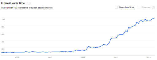Hipster - Google Trends