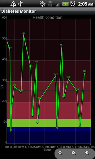 【免費健康App】Diabetes Monitor FREE-APP點子