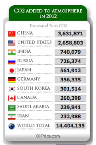 World Statistics