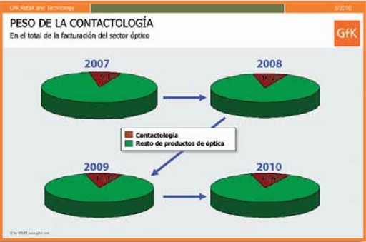 Evolución contactología