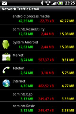 Network Traffic Detail