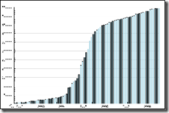Суммарное количество RSS-фидов в интернете по годам