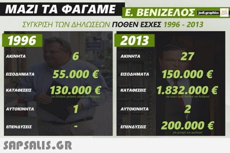 ΜΑΖΙ ΤΑ ΦΑΓΑΜΕ E. ΒΕΝΙΖΕΛΟΣ ΣΥΓΚΡΙΣΗ ΤΩΝ ΔΗΛΩΣΕΩΝ ΠΟΘΕΝ ΕΣΧΕΣ 1996-2013 1996 2013 6 27 ΑΚΙΝΗΤΑ ΑΚΙΝΗΤΑ ΕΖΟΔΗΜΑΤΑ 55.000 € ΕΙΣΟΔΗΜΑΤΑ 150.000 € 130.000 € ΚΑΤΑΘΕΣΕΙΣ 1.832.000 € KATA ΟΕΣΕΙΣ 2 ΑΥΤΟΚΙΝΗΤΑ ΑΥΤΟΚΙΝΗΤΑ ΕΠΕΝΔΥΕΙ 200.000 € ΕΠΕΝΔΥΣΕΙΣ 