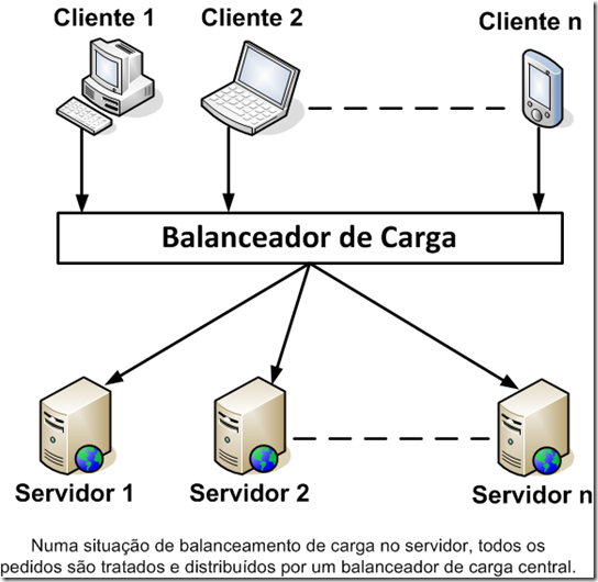 Balanceamento de carga no servidor Balanceamento de carga no servidor