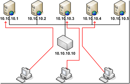 Balanceamento de carga de servidores web Balanceamento de carga de servidores web