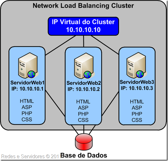 Network Load Balancing Network Load Balancing
