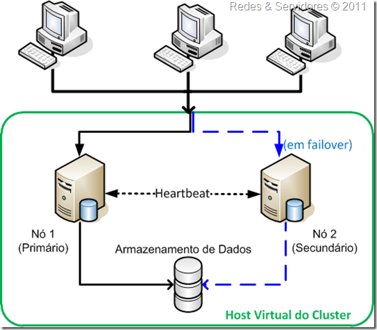 Failover Cluster Failover Cluster