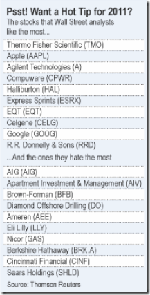 2011 stocks least liked by analysts