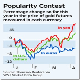 gold versus dollar and euro