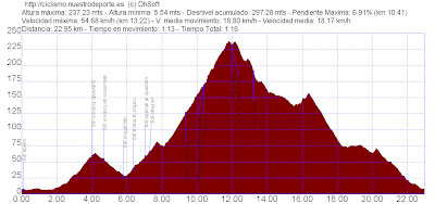 ver perfil de la ruta