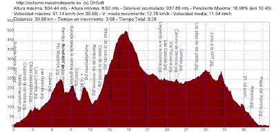 ver perfil de la ruta