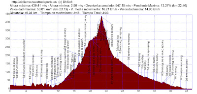 ver perfil de la ruta