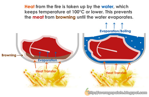 Browning Food