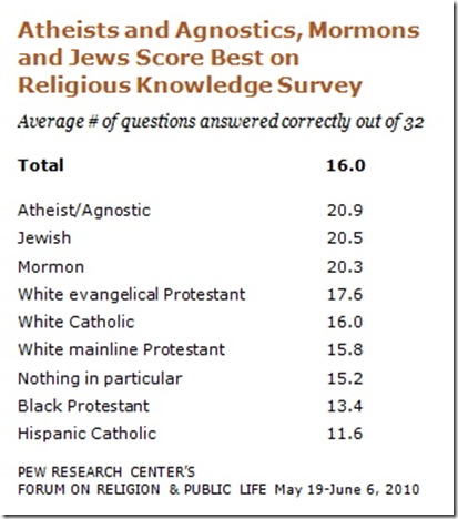 Pew-2  -  Regilion in America Knowledge Chart