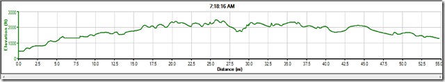 WTH Bike Elevation