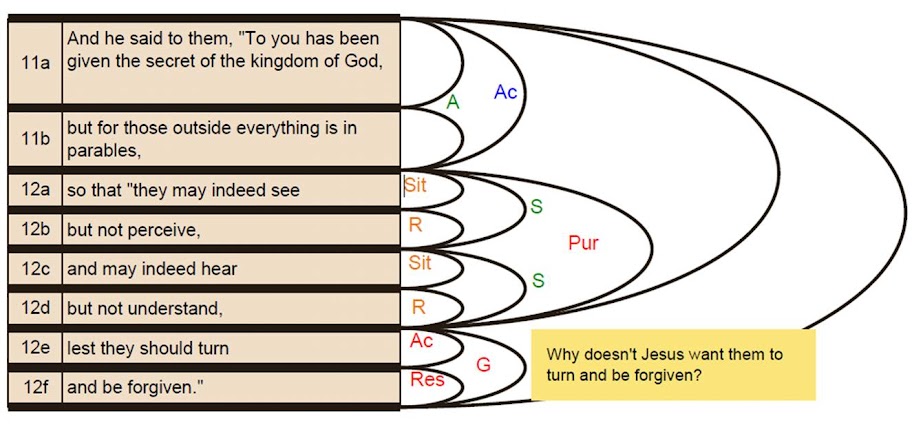 Mark 4:11-12 Mark 4:11-12