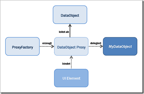 DataObjectProxy DataObjectProxy