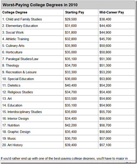degrees for college