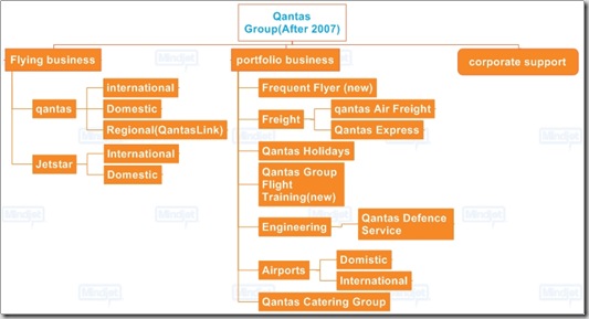Qantas Group(After 2007)