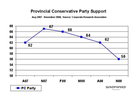 real provincial conservative