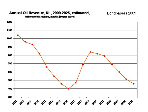 revenue oil