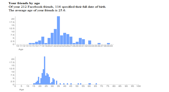 Statistics Facebook App