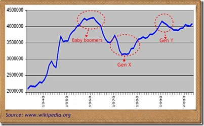 Birthrate Chart