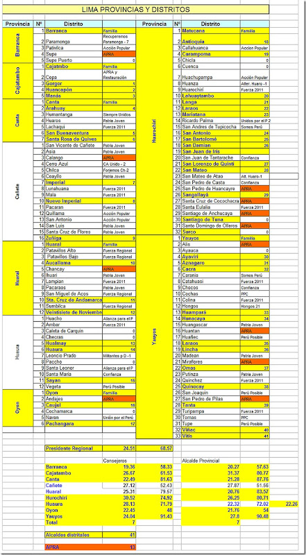 la familia arrasó en todas las provincias y distritos de la Región Lima Provincias