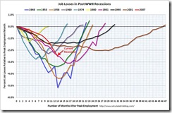 recessionHistoric