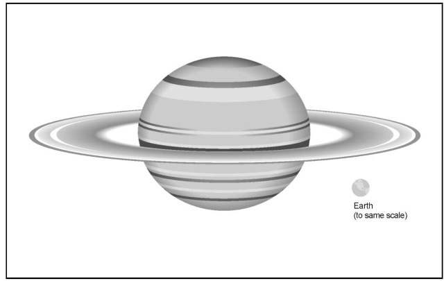 Although Saturn is much larger than Earth, it is much less dense.
