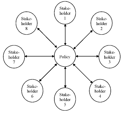 Generic stakeholder map (Adopted from Mitroff & Linstone, 1993, p. 141)