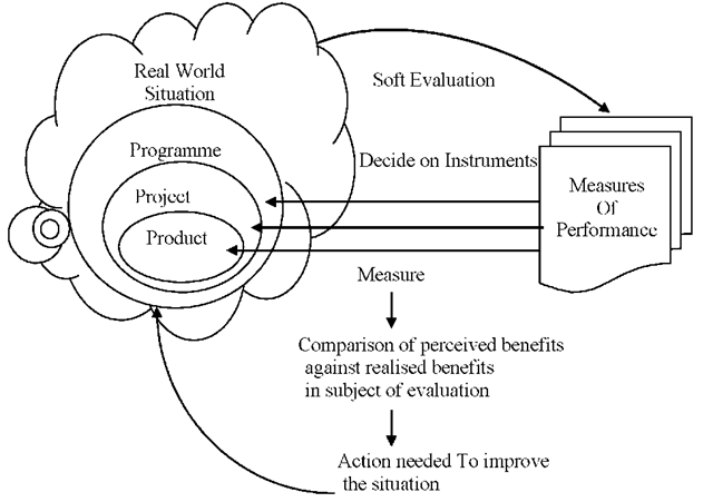 Soft evaluation framework in use