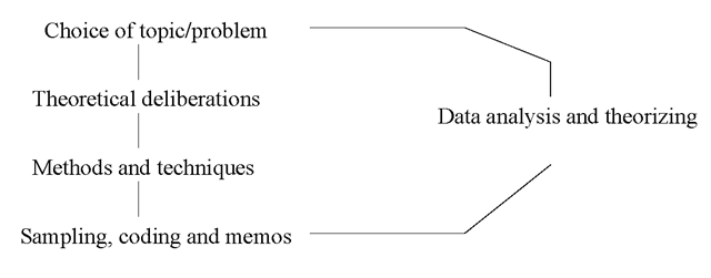 Elements of the research process (Layder, 1998)