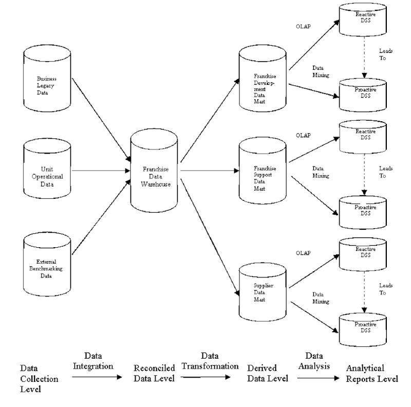 An architecture of data mining in franchise organizations
