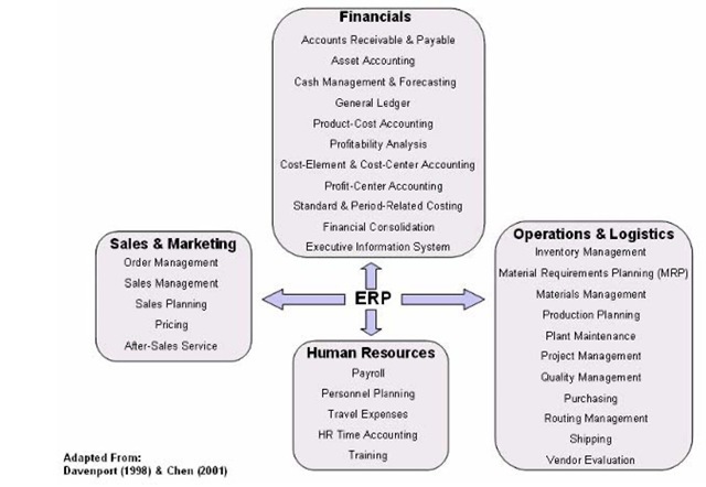 Module Overview of an ERP System