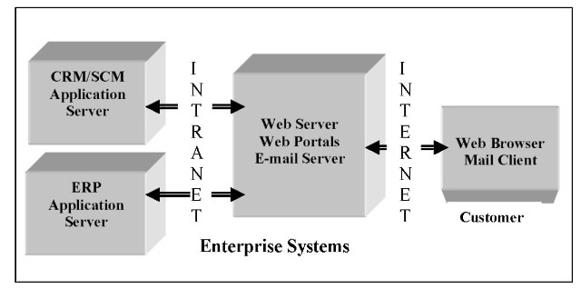 Web-enabled extended ERP system