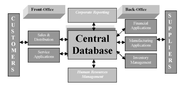 ERP systems concept