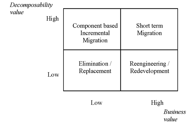 A decisional framework