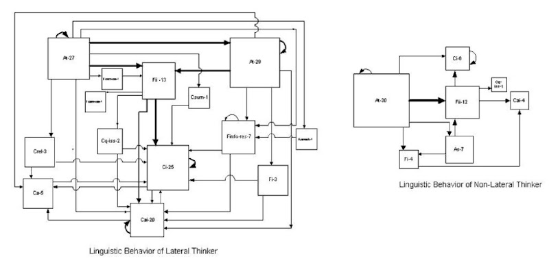 Linguistic behavior of SBS participants