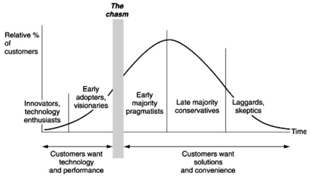 Moore's and McKenna's (1999) life cycle of technology adoption