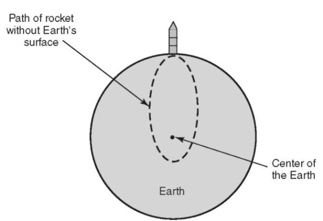 Figure 7. Path of rocket without Earth's surface. This figure is available in full color at http://www.mrw.interscience.wiley.com/esst.