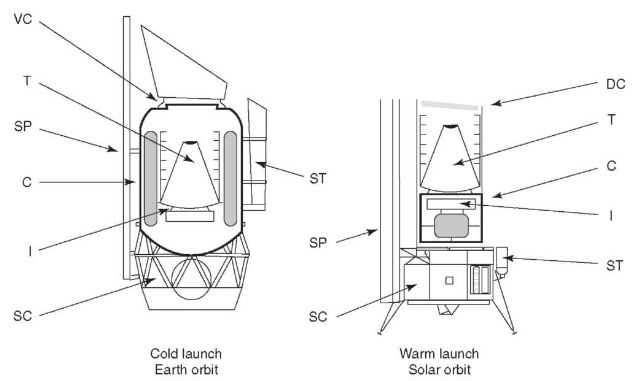 This figure compares the cold launch architecture used for the ISO and IRAS observatories (left) with the warm launch architecture to be used for SIRTF (right).