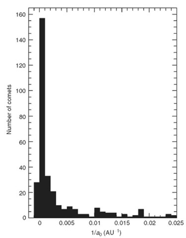 The number of comets as a function of inverse original semimajor axis. The data for this histogram are from Reference 5 with further updates from Marsden (personal communication). Note the sharp peak at 1/o0 slightly larger than 0. This is the evidence that there is a spherical reservoir of comets known as the Oort cloud.