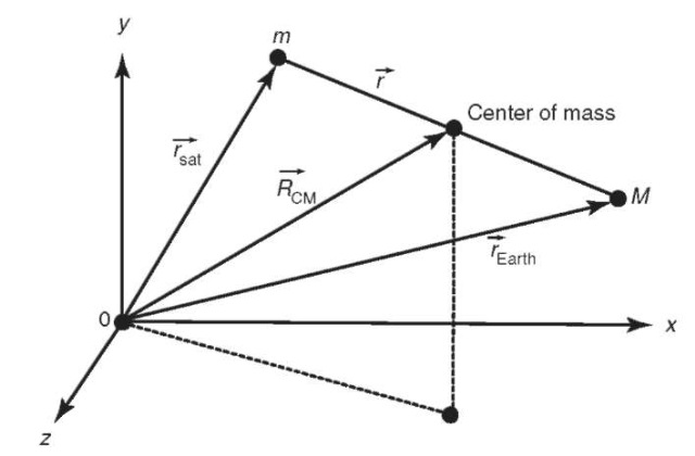 Derivation of the two-body problem Derivation of the two-body problem