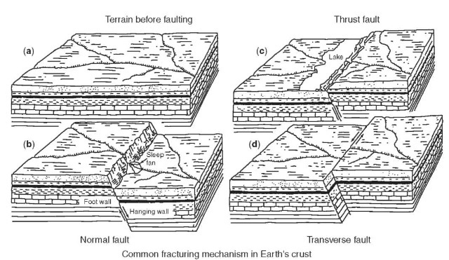  The motion of the relative blocks of crustal material is illustrated in the attached schematic of the common faulting mechanisms on Earth. (a) The unbroken terrain prior to faulting. (b) A simple or normal fault caused by the surface stretching or pulling apart. (c) A thrust fault that is created when the crust is compressed. (d) A transverse fault typical of those found on Earth where continental plates are moving laterally to each other. Mercury's surface is riddled with thrust faults, which indicates that its crust shrank relatively late in its history.
